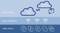 Sigfox is now Goldpartner of Siemens MindSphere