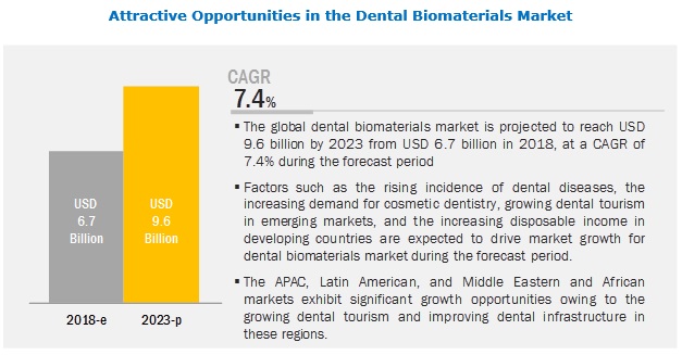 Dental Biomaterials Market Dental Biomaterials Market