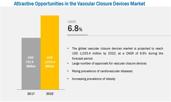 Vascular Closure Device Market Vascular Closure Device Market