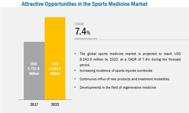 Sports Medicine Market