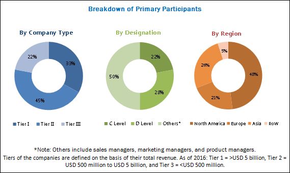 Hearing Aids Market Hearing Aids Market