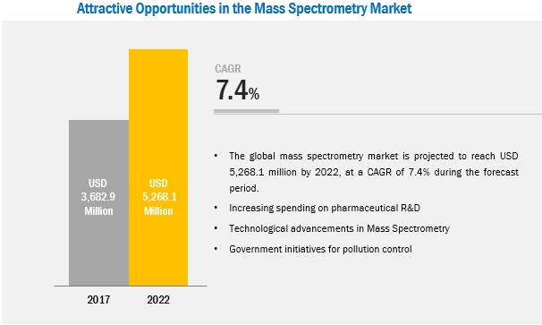 Mass Spectrometry Market Mass Spectrometry Market