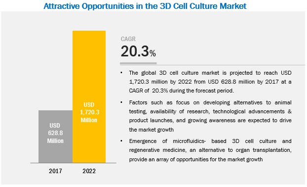 3D Cell Culture Market 3D Cell Culture Market