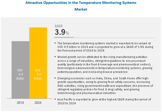 Temperature Monitoring Systems Market