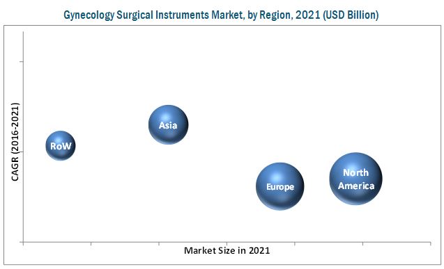 Gynecology Surgical Instrument Market