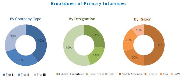 HPV Testing & Pap Test Market