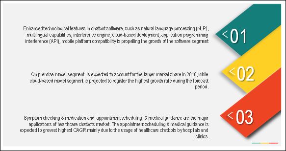 Healthcare Chatbots Market 