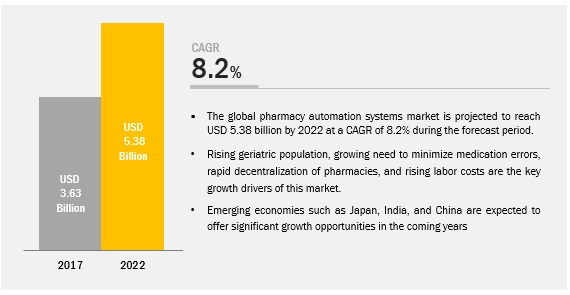  Pharmacy Automation Systems Market