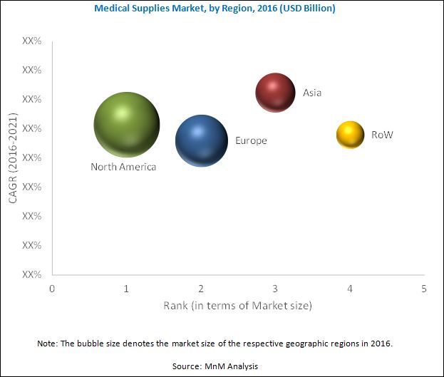 Medical Suppliess Market Medical Suppliess Market