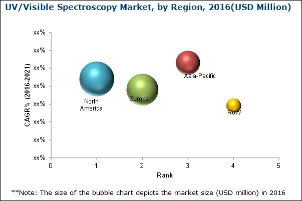 UV/Visible Spectroscopy Market UV/Visible Spectroscopy Market