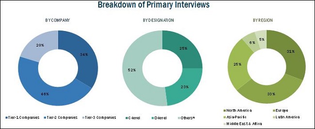 Electrophoresis Market