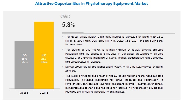 physiotherapy equipment market
