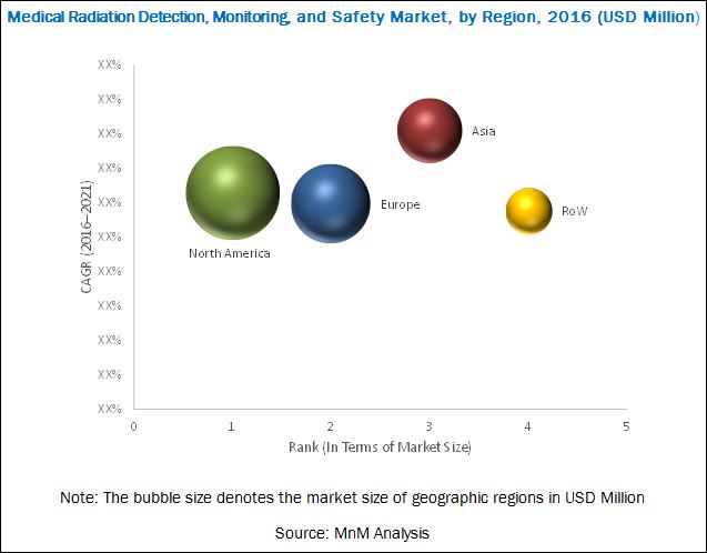 Medical Radiation Detection Market Medical Radiation Detection Market