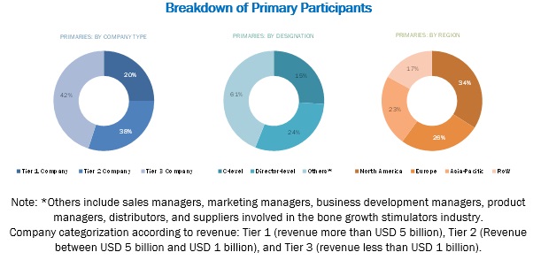 Bone Growth Stimulator Market