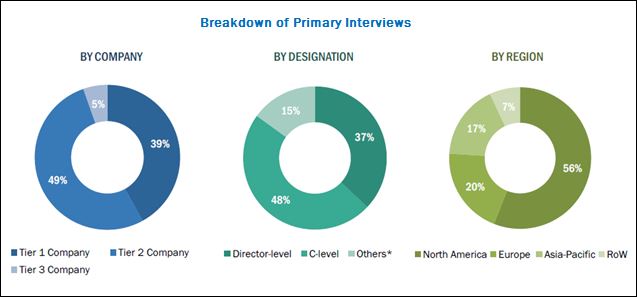 Body Composition Analyzers Market