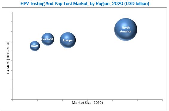 HPV Testing and Pap Test Market