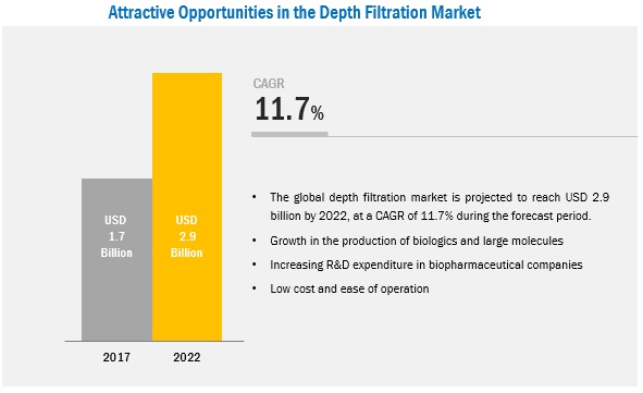 Depth Filtration Market Depth Filtration Market