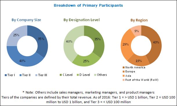 Single-cell Analysis Market Single-cell Analysis Market