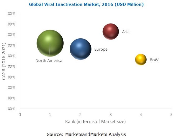 Viral Inactivation Market Viral Inactivation Market