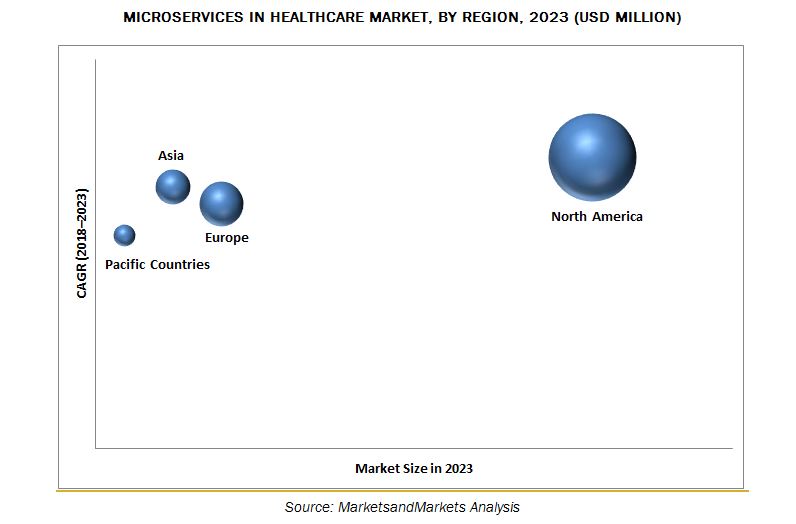 Microservices in Healthcare Market