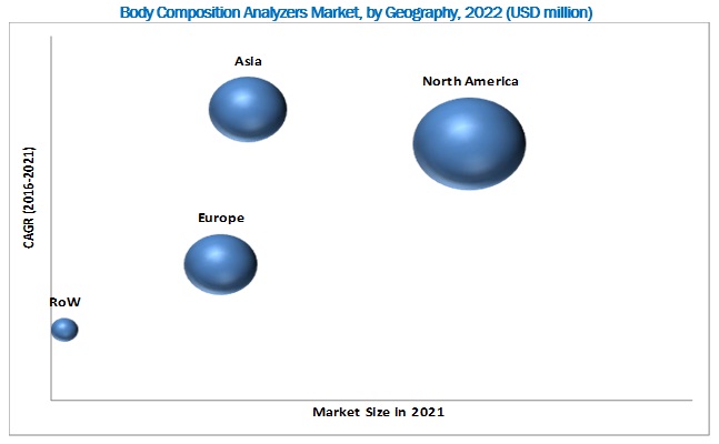 Body Composition Analyzers Market Body Composition Analyzers Market