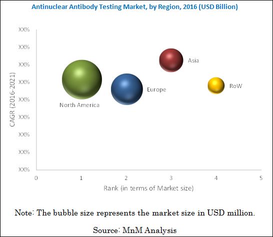  Antinuclear Antibody Test Market