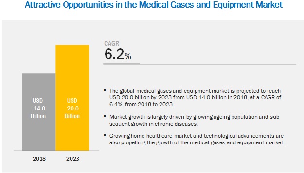Medical Gases Market Medical Gases Market