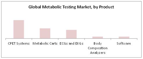 Metabolic Testing Market