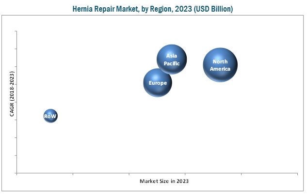 Hernia Repair Market Hernia Repair Market