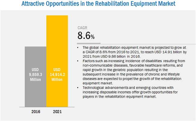 Rehabilitation Equipment Market Rehabilitation Equipment Market