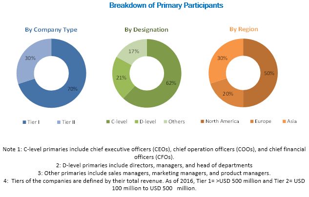 HIV Diagnosis Market HIV Diagnosis Market