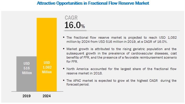 Fractional Flow Reserve Market Fractional Flow Reserve Market