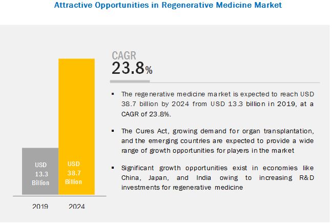 Regenerative Medicine Market