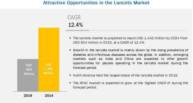 Lancets Market