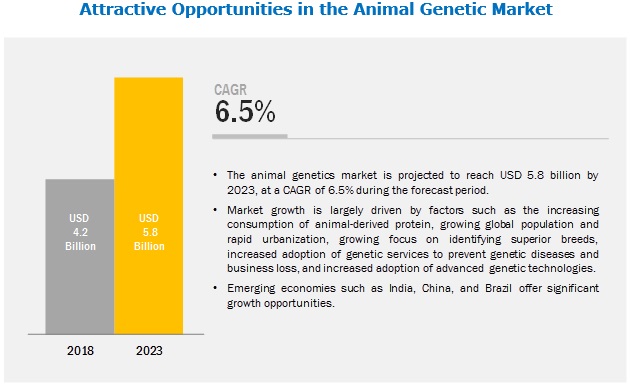 Animal Genetics Market Animal Genetics Market