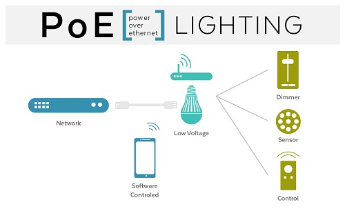power over ethernet (POE) lighting market power over ethernet (POE) lighting market