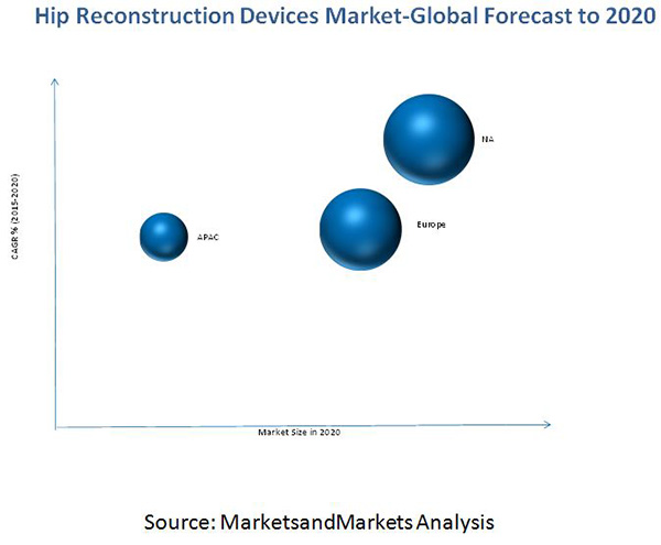 HIP Replacement Devices Market
