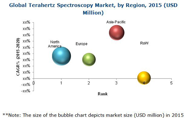 Terahertz and Infrared Spectroscopy Market