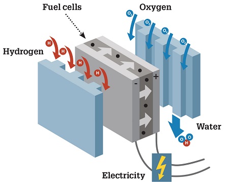 hydrogen and fuel cells market