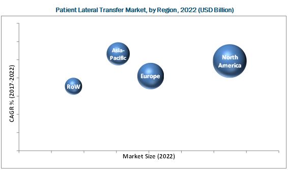 Patient Lateral Transfer Market