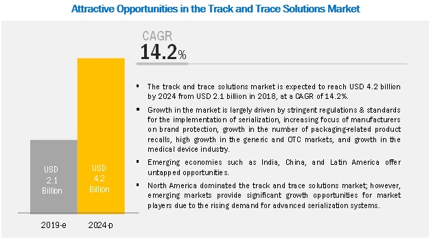 Track and Trace Solutions Market