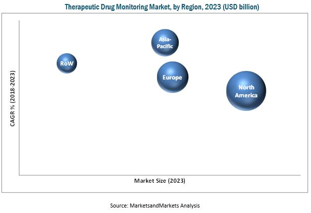 Therapeutic Drug Monitoring Market