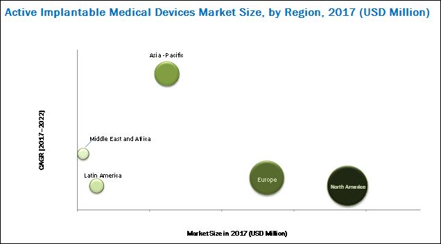 Active Implantable Medical Devices Market Active Implantable Medical Devices Market