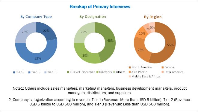 Medical Device Security Market