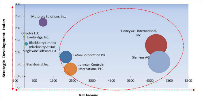 Mass Notification Systems Market