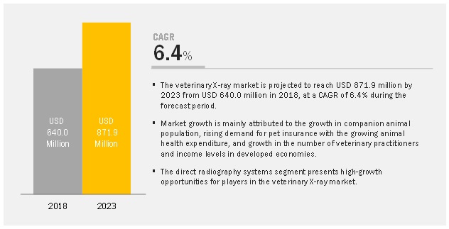 Veterinary X-ray Market Veterinary X-ray Market