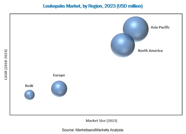 Leukapheresis Market