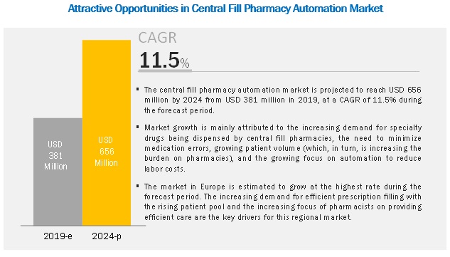 Central Fill Pharmacy Automation Market Central Fill Pharmacy Automation Market