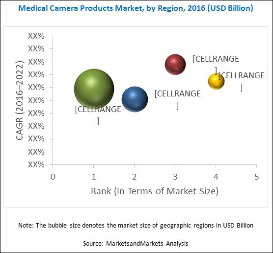 Medical Camera Market