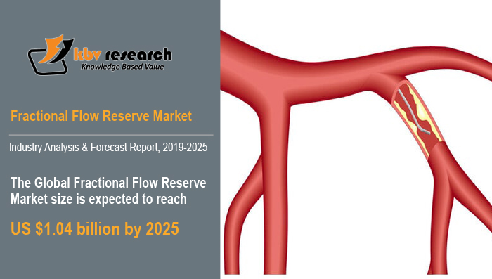 Fractional Flow Reserve Market Fractional Flow Reserve Market